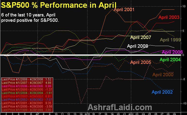 S&P500 Seasonality - S&Amp;P Aprils  Mar 25 (Chart 1)